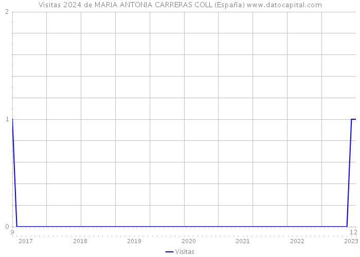 Visitas 2024 de MARIA ANTONIA CARRERAS COLL (España) 
