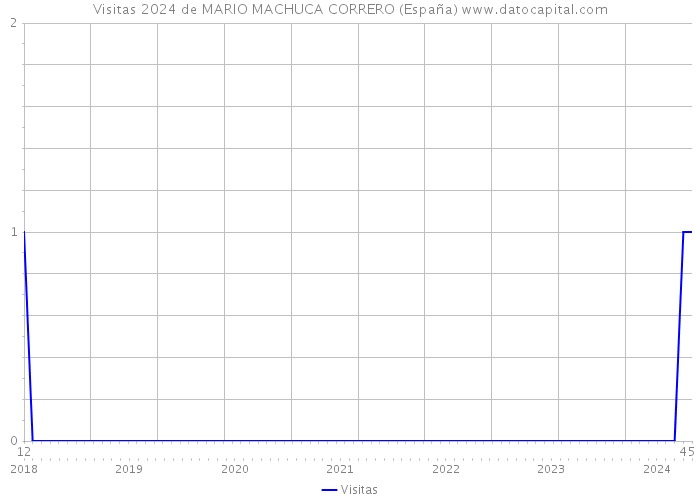 Visitas 2024 de MARIO MACHUCA CORRERO (España) 