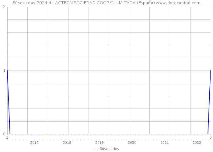 Búsquedas 2024 de ACTEON SOCIEDAD COOP C. LIMITADA (España) 