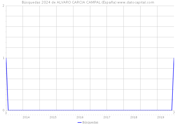 Búsquedas 2024 de ALVARO GARCIA CAMPAL (España) 