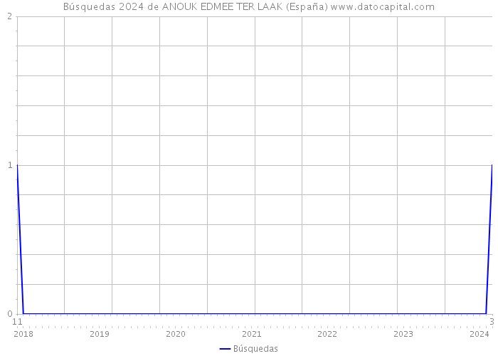 Búsquedas 2024 de ANOUK EDMEE TER LAAK (España) 