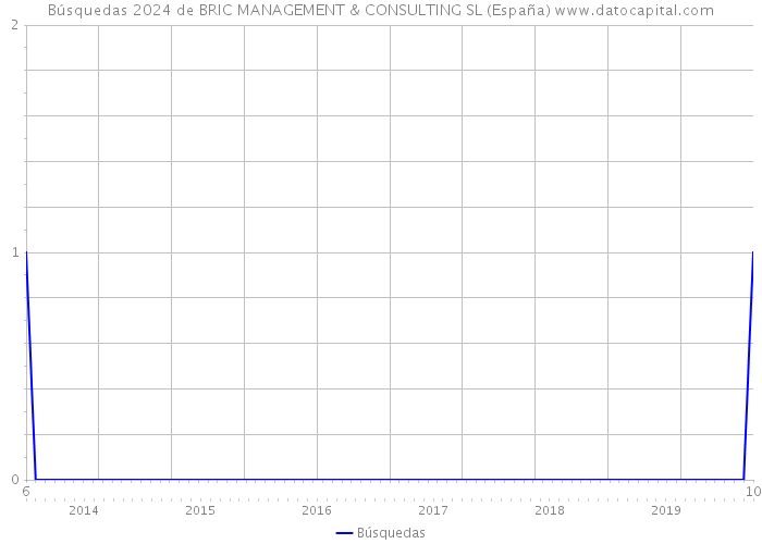 Búsquedas 2024 de BRIC MANAGEMENT & CONSULTING SL (España) 