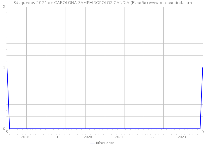 Búsquedas 2024 de CAROLONA ZAMPHIROPOLOS CANDIA (España) 