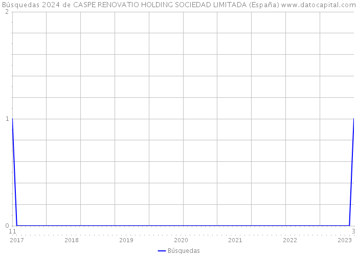 Búsquedas 2024 de CASPE RENOVATIO HOLDING SOCIEDAD LIMITADA (España) 