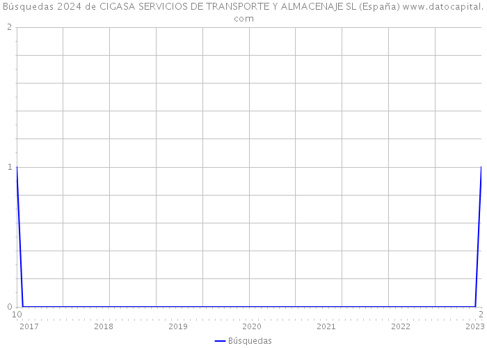 Búsquedas 2024 de CIGASA SERVICIOS DE TRANSPORTE Y ALMACENAJE SL (España) 