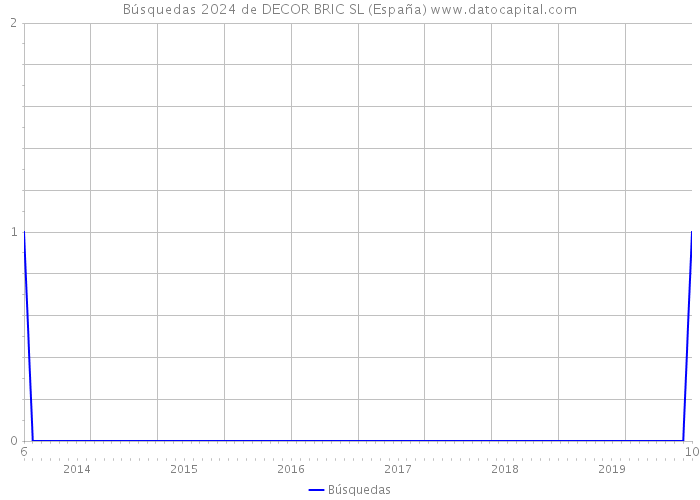 Búsquedas 2024 de DECOR BRIC SL (España) 