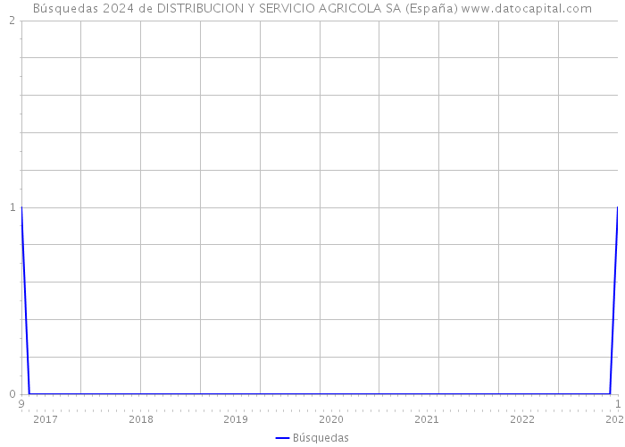 Búsquedas 2024 de DISTRIBUCION Y SERVICIO AGRICOLA SA (España) 