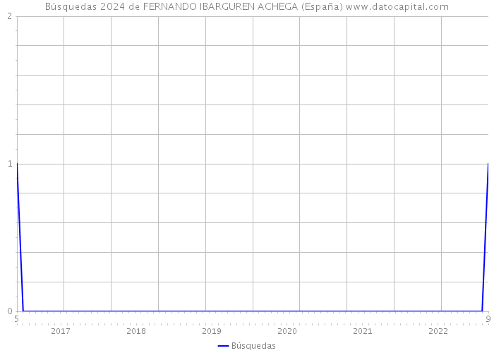 Búsquedas 2024 de FERNANDO IBARGUREN ACHEGA (España) 