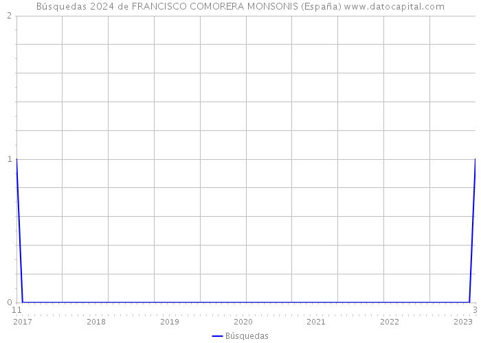 Búsquedas 2024 de FRANCISCO COMORERA MONSONIS (España) 