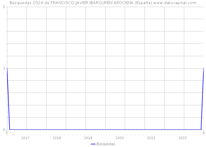 Búsquedas 2024 de FRANCISCO JAVIER IBARGUREN AROCENA (España) 