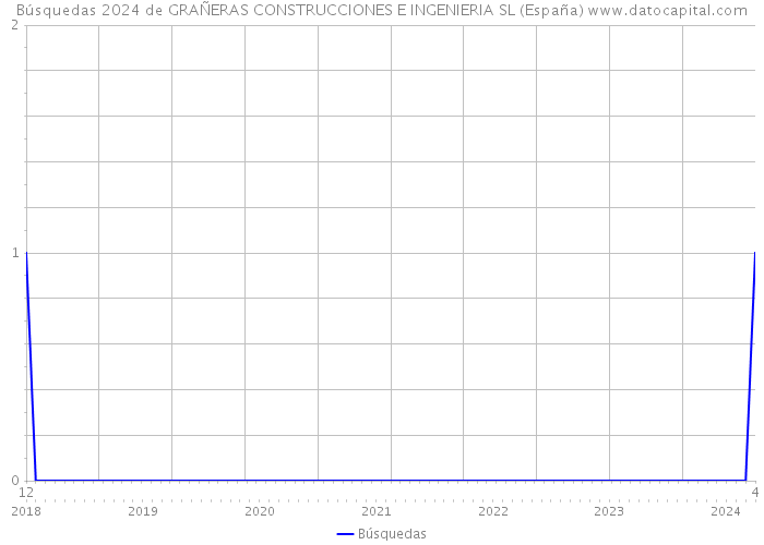 Búsquedas 2024 de GRAÑERAS CONSTRUCCIONES E INGENIERIA SL (España) 