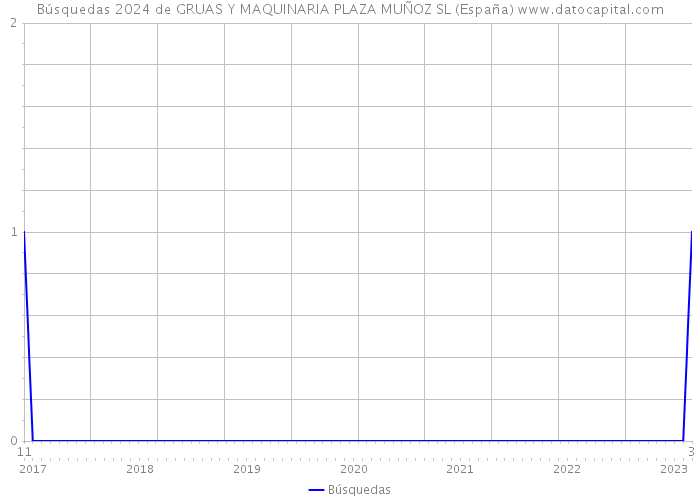 Búsquedas 2024 de GRUAS Y MAQUINARIA PLAZA MUÑOZ SL (España) 
