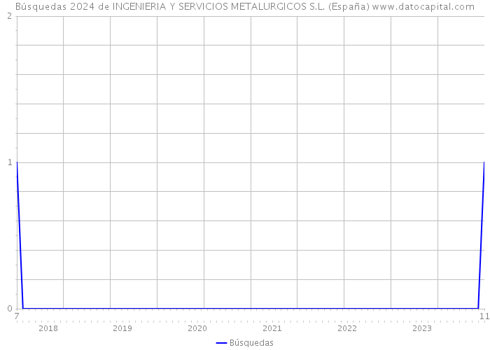 Búsquedas 2024 de INGENIERIA Y SERVICIOS METALURGICOS S.L. (España) 
