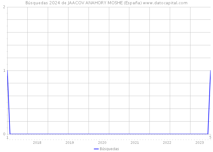 Búsquedas 2024 de JAACOV ANAHORY MOSHE (España) 