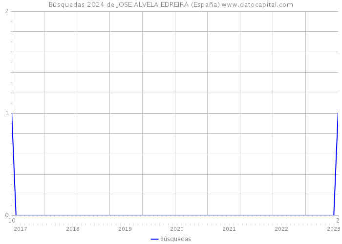 Búsquedas 2024 de JOSE ALVELA EDREIRA (España) 