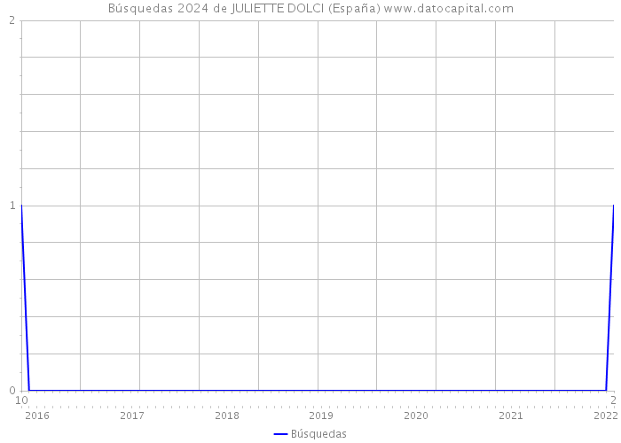 Búsquedas 2024 de JULIETTE DOLCI (España) 