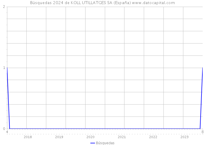 Búsquedas 2024 de KOLL UTILLATGES SA (España) 