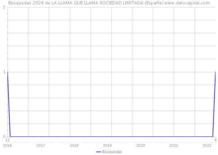Búsquedas 2024 de LA LLAMA QUE LLAMA SOCIEDAD LIMITADA (España) 