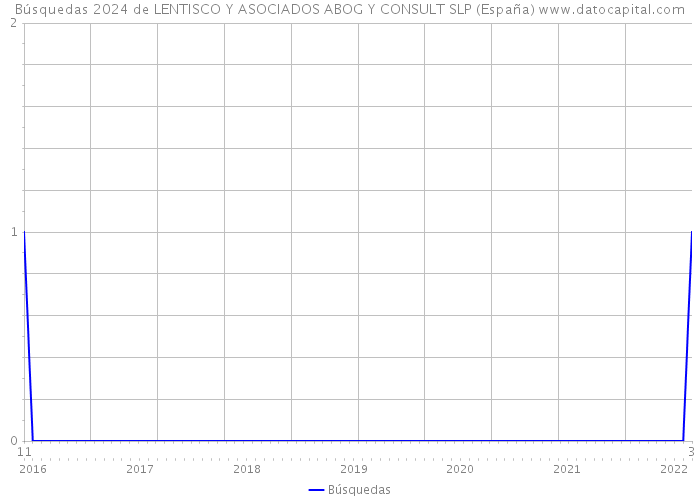 Búsquedas 2024 de LENTISCO Y ASOCIADOS ABOG Y CONSULT SLP (España) 