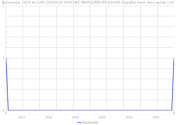 Búsquedas 2024 de LUIS GONZAGA SANCHEZ-IBARGUREN ESQUIVIAS (España) 