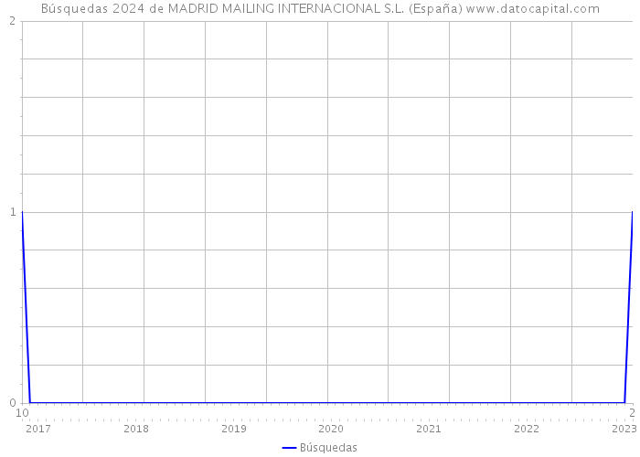 Búsquedas 2024 de MADRID MAILING INTERNACIONAL S.L. (España) 
