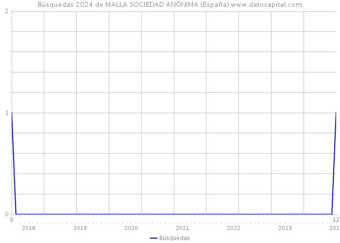 Búsquedas 2024 de MALLA SOCIEDAD ANÓNIMA (España) 