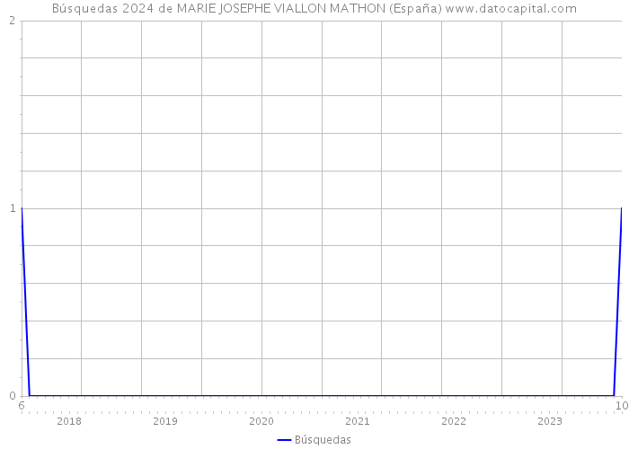 Búsquedas 2024 de MARIE JOSEPHE VIALLON MATHON (España) 