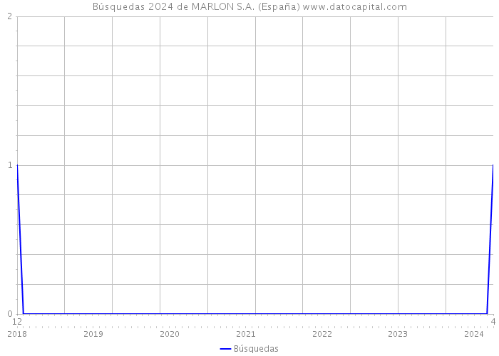 Búsquedas 2024 de MARLON S.A. (España) 