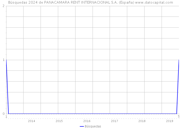 Búsquedas 2024 de PANACAMARA RENT INTERNACIONAL S.A. (España) 
