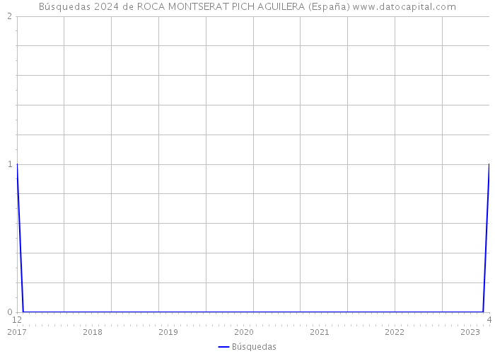 Búsquedas 2024 de ROCA MONTSERAT PICH AGUILERA (España) 
