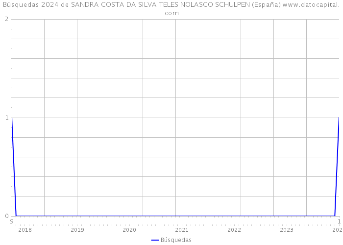 Búsquedas 2024 de SANDRA COSTA DA SILVA TELES NOLASCO SCHULPEN (España) 