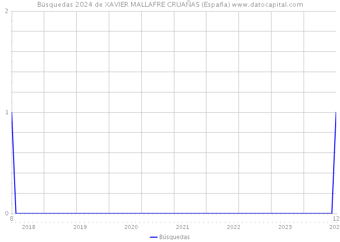 Búsquedas 2024 de XAVIER MALLAFRE CRUAÑAS (España) 