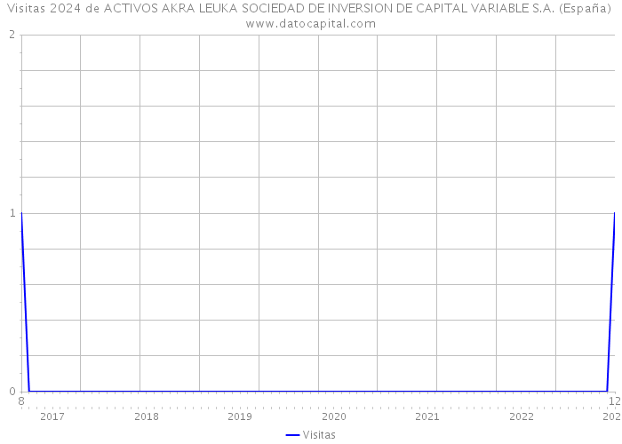 Visitas 2024 de ACTIVOS AKRA LEUKA SOCIEDAD DE INVERSION DE CAPITAL VARIABLE S.A. (España) 