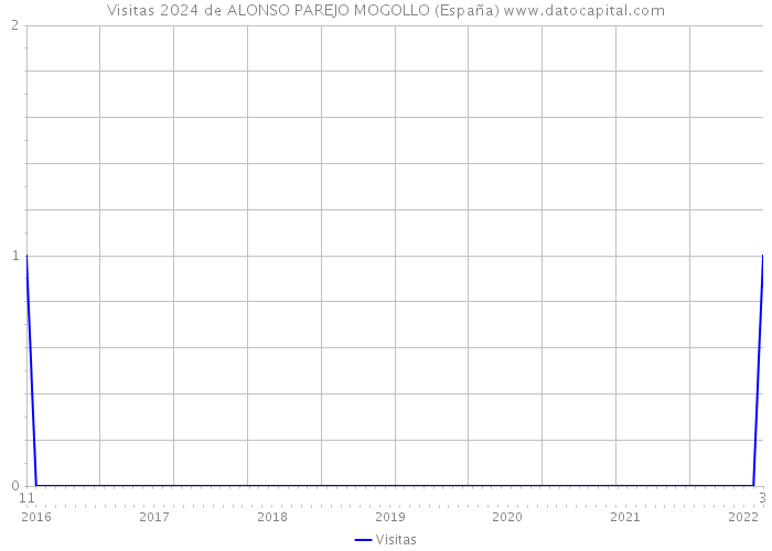 Visitas 2024 de ALONSO PAREJO MOGOLLO (España) 