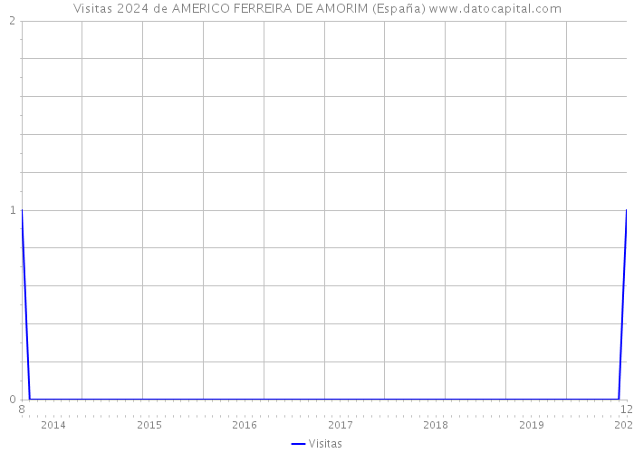 Visitas 2024 de AMERICO FERREIRA DE AMORIM (España) 