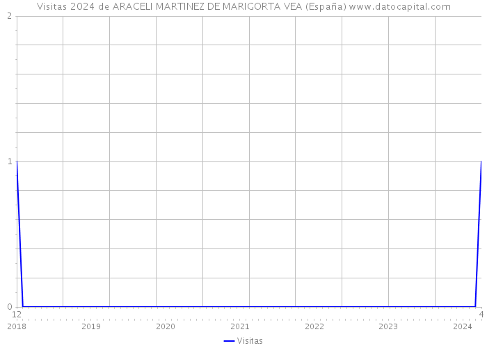 Visitas 2024 de ARACELI MARTINEZ DE MARIGORTA VEA (España) 