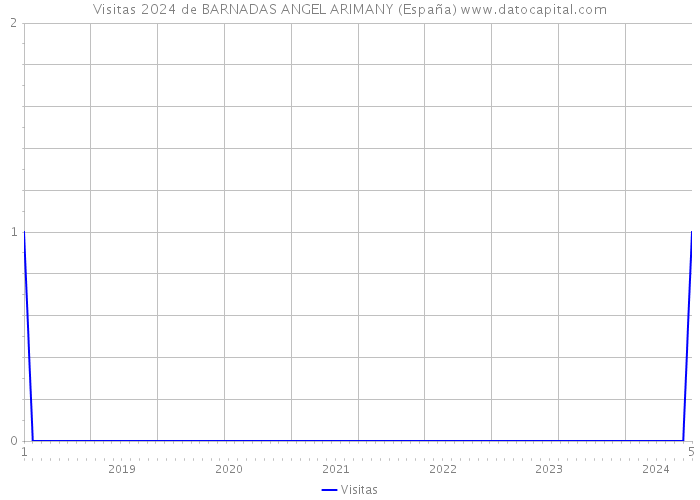 Visitas 2024 de BARNADAS ANGEL ARIMANY (España) 