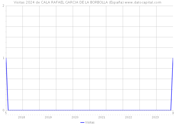 Visitas 2024 de CALA RAFAEL GARCIA DE LA BORBOLLA (España) 