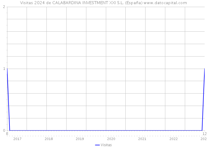 Visitas 2024 de CALABARDINA INVESTMENT XXI S.L. (España) 