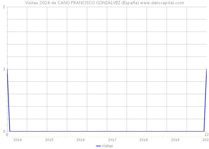 Visitas 2024 de CANO FRANCISCO GONZALVEZ (España) 