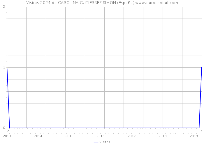 Visitas 2024 de CAROLINA GUTIERREZ SIMON (España) 
