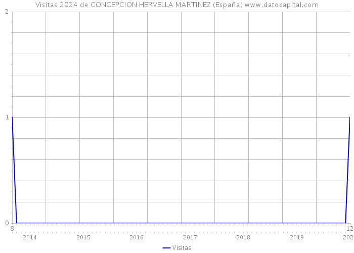Visitas 2024 de CONCEPCION HERVELLA MARTINEZ (España) 