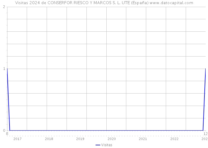 Visitas 2024 de CONSERFOR RIESCO Y MARCOS S. L. UTE (España) 