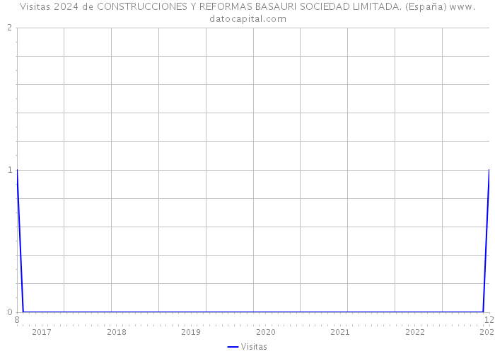 Visitas 2024 de CONSTRUCCIONES Y REFORMAS BASAURI SOCIEDAD LIMITADA. (España) 