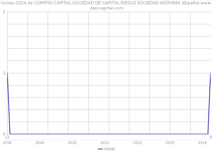 Visitas 2024 de CORPFIN CAPITAL SOCIEDAD DE CAPITAL RIESGO SOCIEDAD ANÓNIMA (España) 