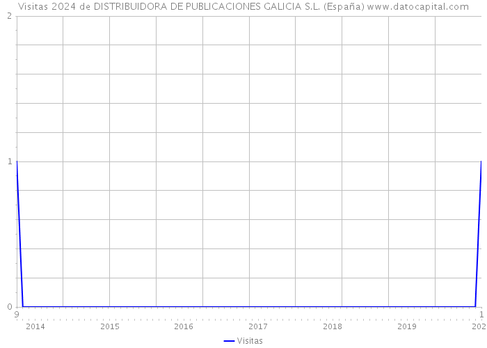 Visitas 2024 de DISTRIBUIDORA DE PUBLICACIONES GALICIA S.L. (España) 