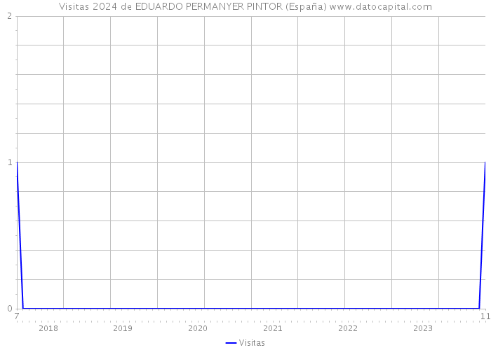 Visitas 2024 de EDUARDO PERMANYER PINTOR (España) 