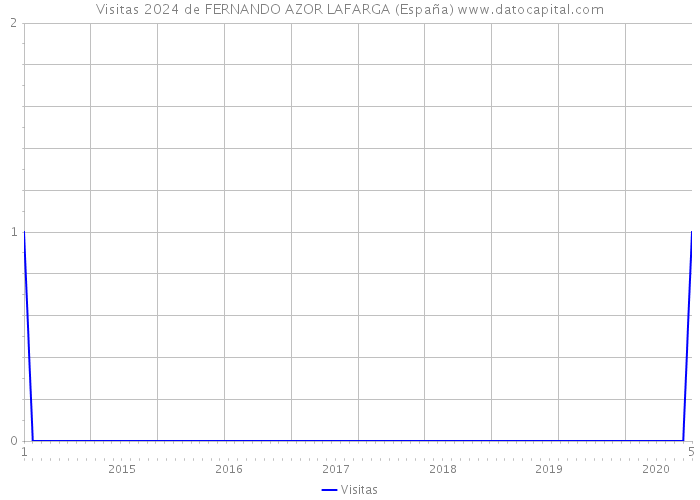 Visitas 2024 de FERNANDO AZOR LAFARGA (España) 