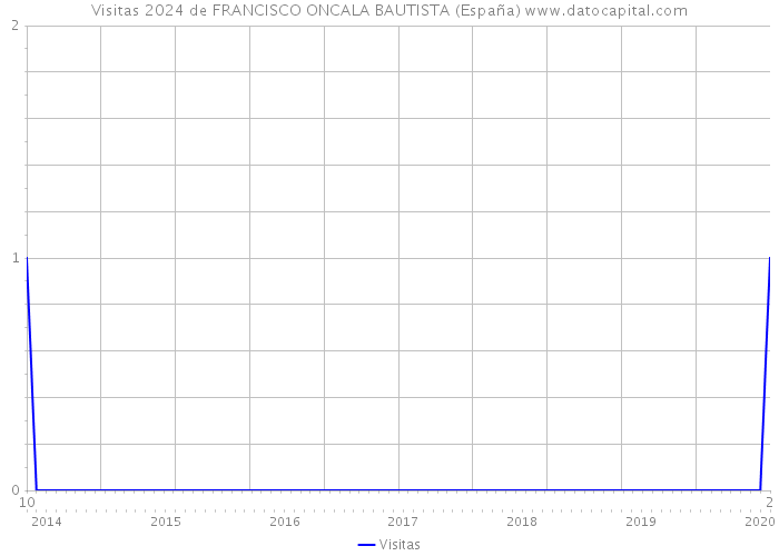 Visitas 2024 de FRANCISCO ONCALA BAUTISTA (España) 