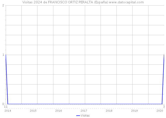 Visitas 2024 de FRANCISCO ORTIZ PERALTA (España) 